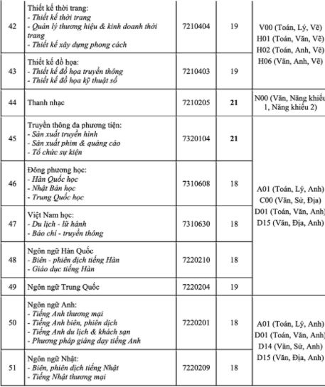 Điểm chuẩn đại học công nghệ TP HCM