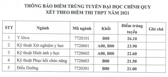 diem chuan dai hoc 2021 anh 4