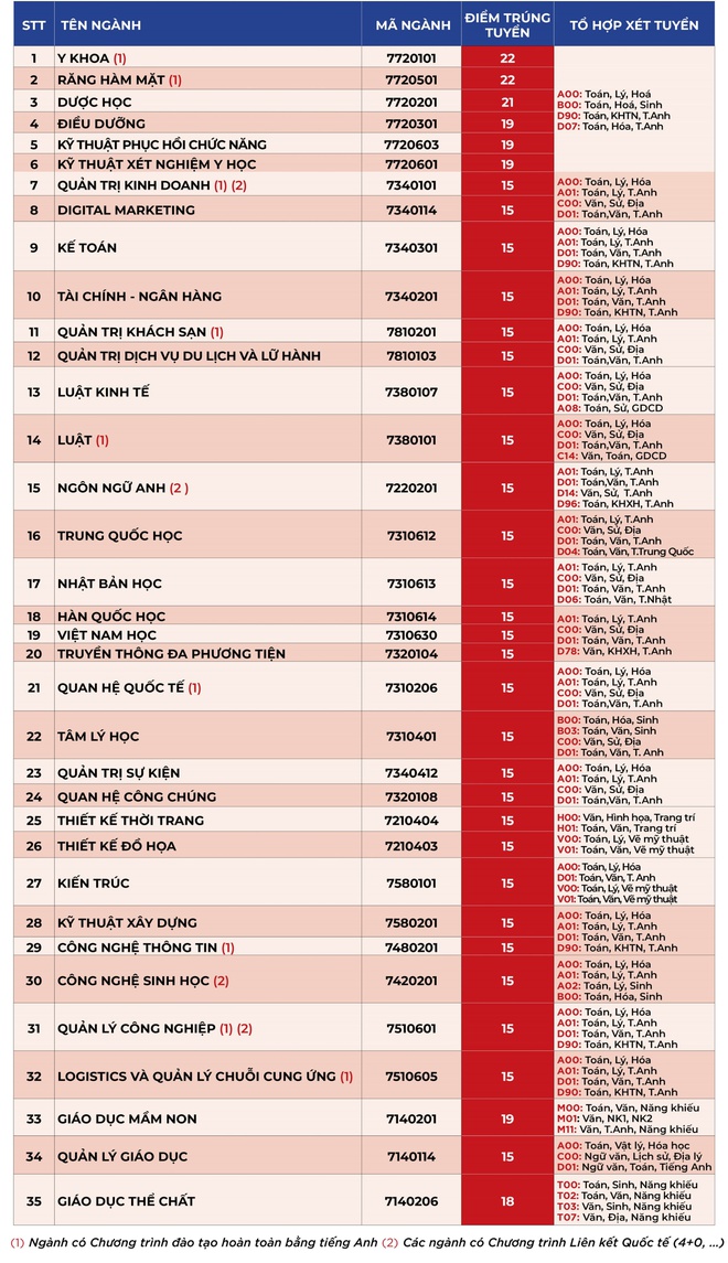 điểm chuẩn đại học 2021 ảnh 4 diem chuan dai hoc 2021