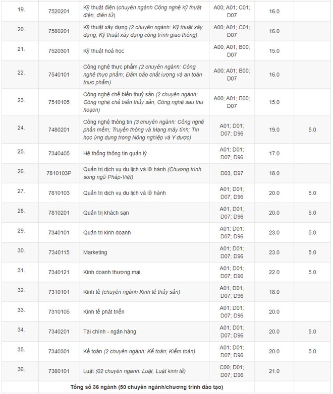 điểm chuẩn đại học 2021 ảnh 8 diem chuan dai hoc 2021 anh 8