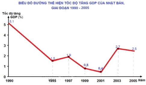Vẽ biểu đồ đường thể hiện tốc độ tăng GDP của Nhật Bản