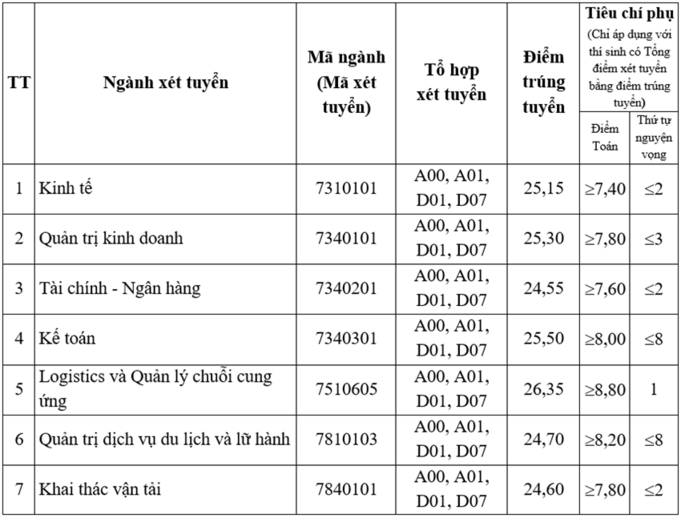 Điểm chuẩn Đại học Giao thông Vận tải
