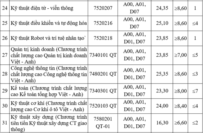 Điểm chuẩn Đại học Giao thông Vận tải - 3