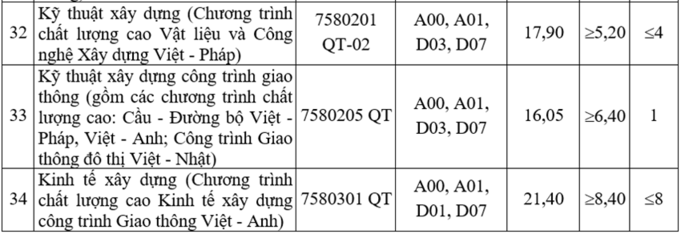 Điểm chuẩn Đại học Giao thông Vận tải - 4