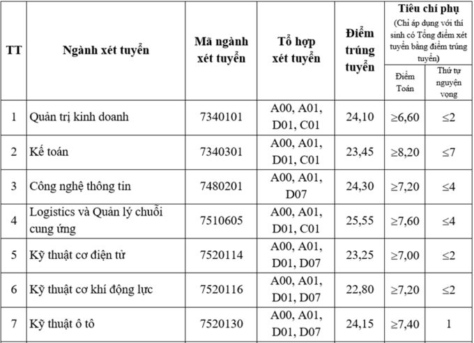 Điểm chuẩn Đại học Giao thông Vận tải - 5
