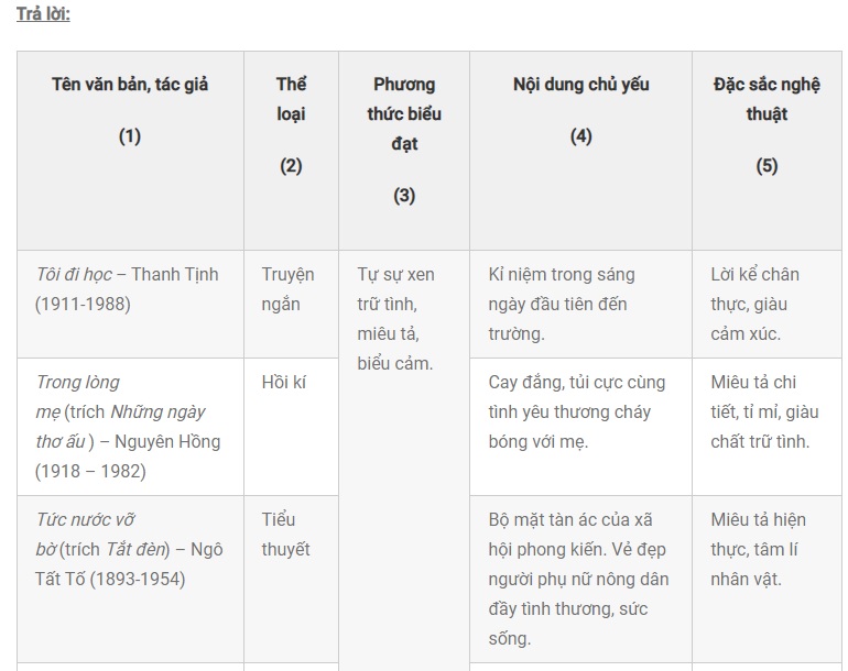Lập bảng thống k&ecirc; những văn bản truyện k&iacute; Việt Nam đ&atilde; học từ đầu năm