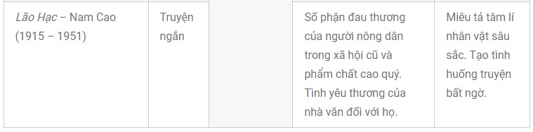 Lập bảng thống k&ecirc; những văn bản truyện k&iacute; Việt Nam đ&atilde; học từ đầu năm
