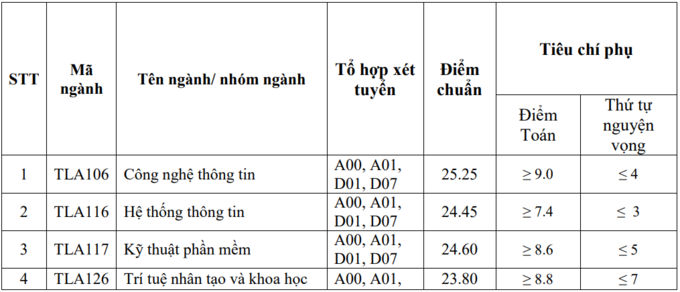 Điểm chuẩn Đại học Thủy lợi cao nhất 25,25