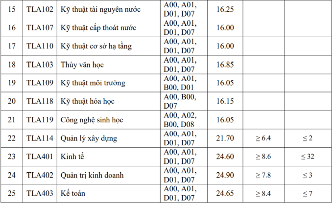 Điểm chuẩn Đại học Thủy lợi cao nhất 25,25 - 2