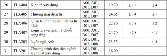 Điểm chuẩn Đại học Thủy lợi cao nhất 25,25 - 3