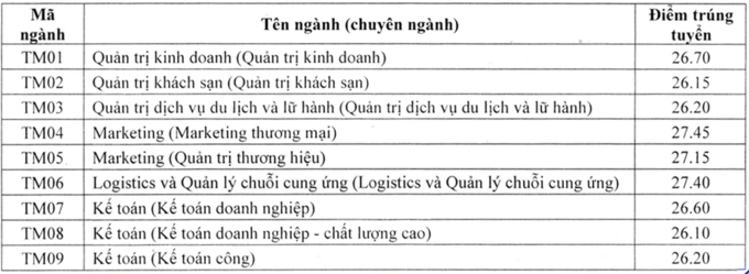 Điểm chuẩn Đại học Thương mại cao nhất 27,4