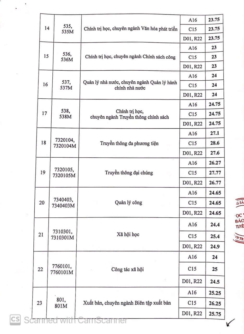 Điểm chuẩn học viện báo chí và tuyên truyền 2021