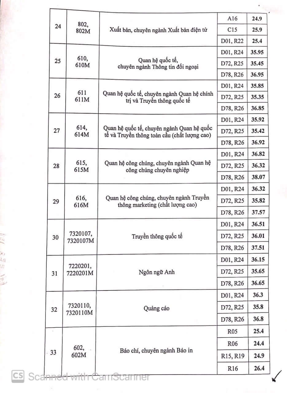 Điểm chuẩn học viện báo chí và tuyên truyền 2021
