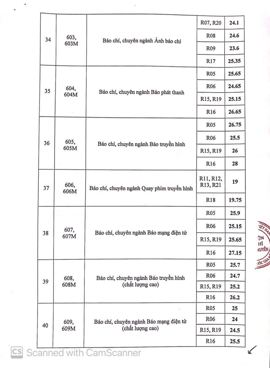 Điểm chuẩn học viện báo chí và tuyên truyền 2021