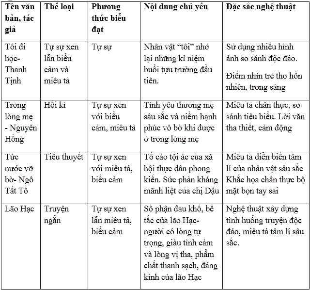 Lập bảng thống k&ecirc; những văn bản truyện k&iacute; Việt Nam đ&atilde; học từ đầu năm