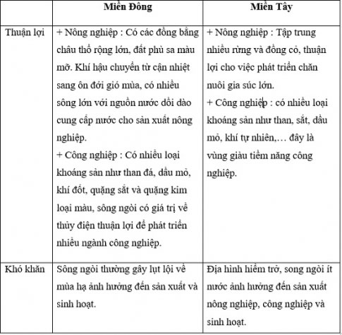 Thuận lợi v&agrave; kh&oacute; khăn về mặt tự nhi&ecirc;n của miền Đ&ocirc;ng v&agrave; miền T&acirc;y Trung Quốc