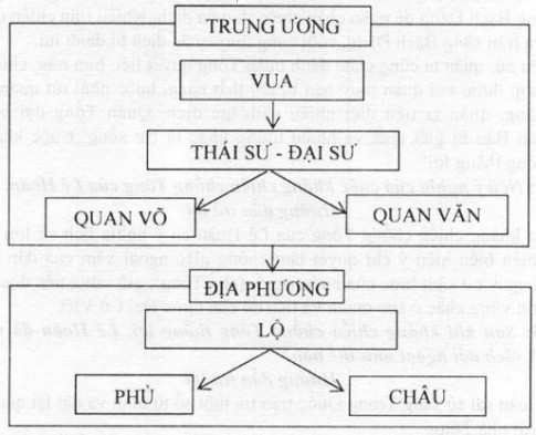 H&atilde;y m&ocirc; tả bộ m&aacute;y ch&iacute;nh quyền trung ương v&agrave; địa phương thời Tiền L&ecirc;