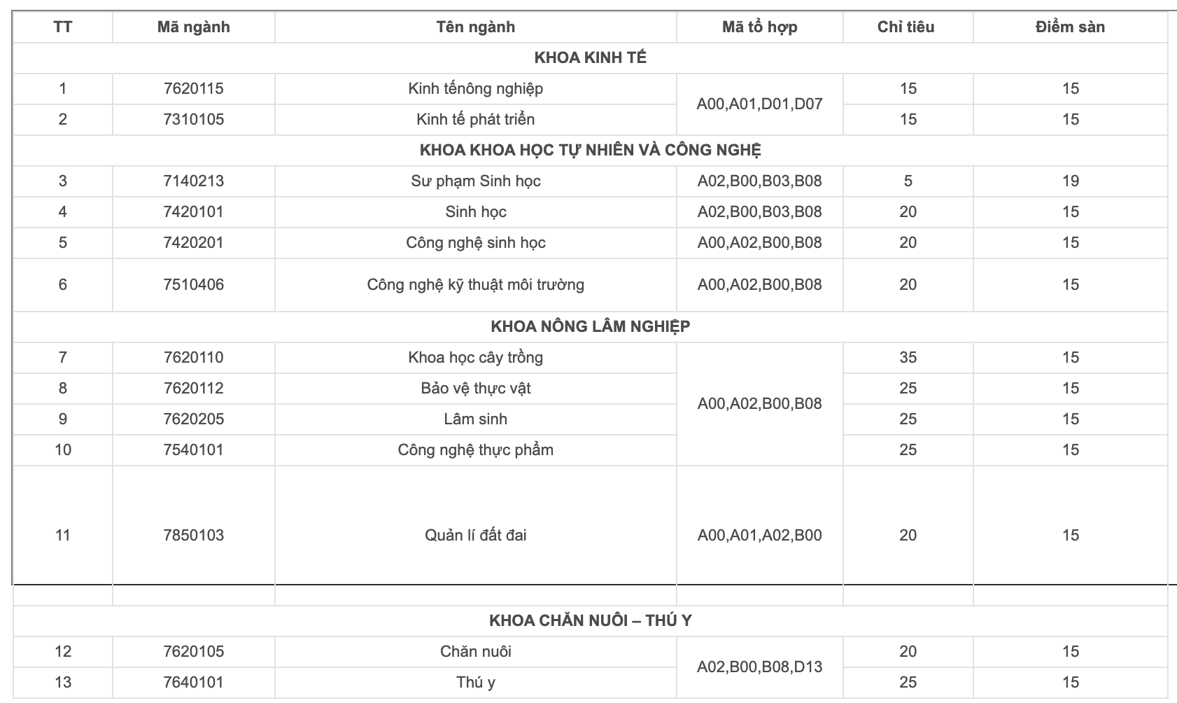 Các trường xét tuyển bổ sung mới nhất