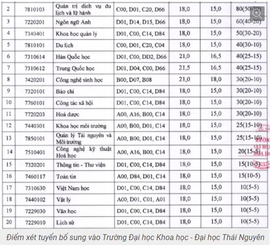 Các trường xét tuyển bổ sung mới nhất
