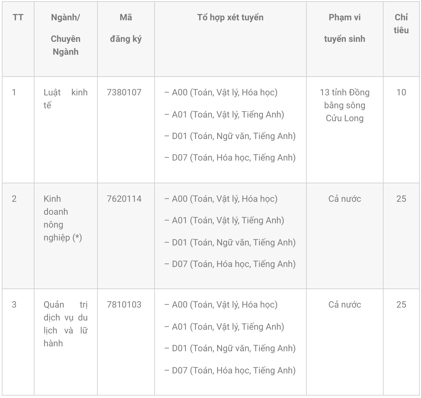Các trường xét tuyển bổ sung mới nhất