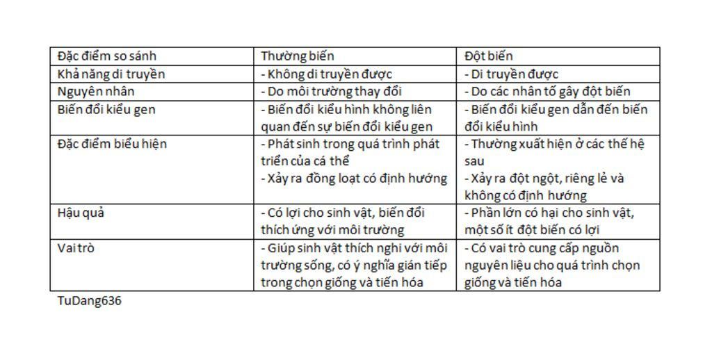 Ph&acirc;n biệt thường biến v&agrave; đột biến