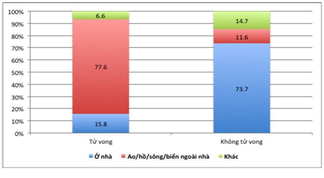 Chuyên đề phòng chống đuối nước và tai nạn thương tích
