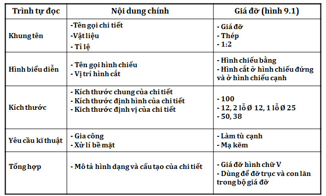 Đọc bản vẽ gi&aacute; đỡ v&agrave; cho biết c&aacute;c nội dung ch&iacute;nh