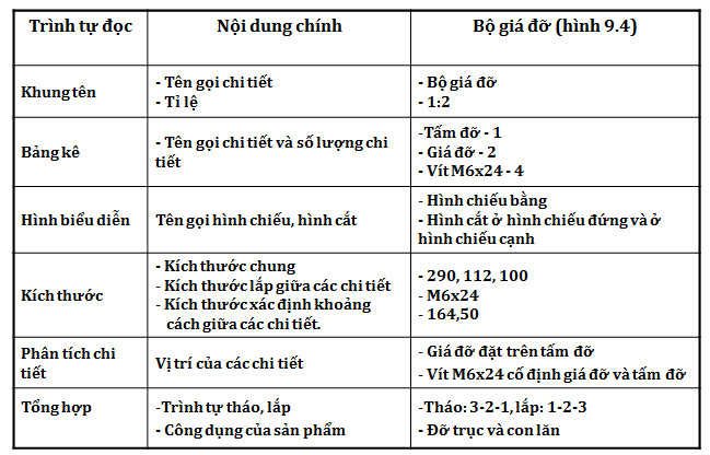Đọc bản vẽ lắp bộ gi&aacute; đỡ v&agrave; cho biết nội dung ch&iacute;nh của bản vẽ