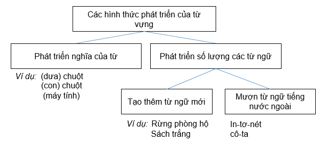 B&agrave;i 1 trang 135 SGK Ngữ văn 9 tập 1