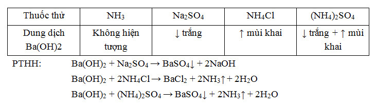 Tr&igrave;nh b&agrave;y phương ph&aacute;p h&oacute;a học để ph&acirc;n biệt c&aacute;c dung dịch: NH3, Na2SO4