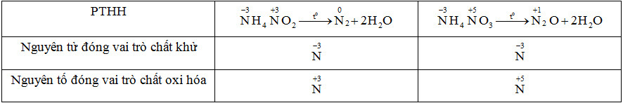 Trong phản ứng nhiệt ph&acirc;n c&aacute;c muối NH4NO2 v&agrave; NH4NO3, số oxi h&oacute;a của nitơ biến đổi như n&agrave;o?
