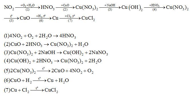 Viết phương tr&igrave;nh h&oacute;a học của c&aacute;c phản ứng thực hiện d&atilde;y chuyển h&oacute;a sau đ&acirc;y
