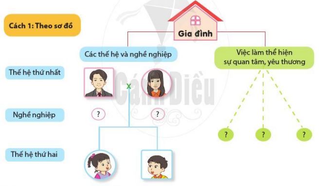 Ôn tập và đánh giá - Chủ đề Gia đình