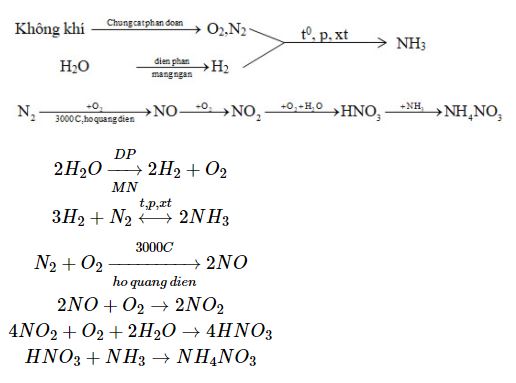 Lập sơ đồ điều chế ph&acirc;n đạm NH4NO3