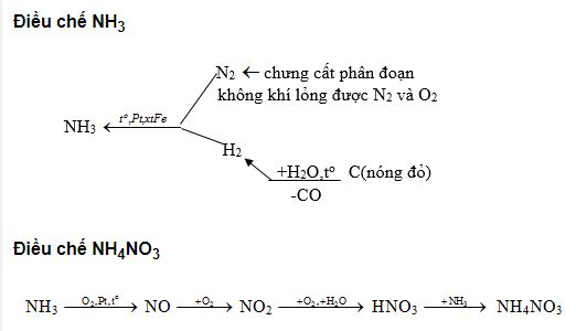 Lập sơ đồ điều chế ph&acirc;n đạm NH4NO3