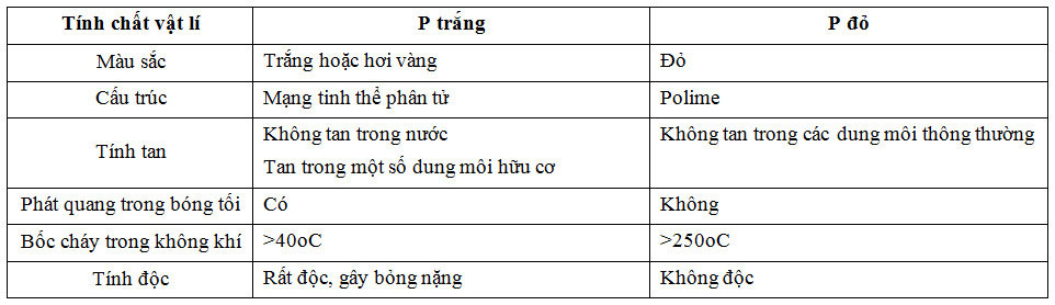N&ecirc;u những điểm kh&aacute;c nhau về t&iacute;nh chất vật l&iacute; giữa P trắng v&agrave; P đỏ