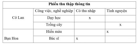 Câu 1 trang 13 SGK Tự nhiên và Xã hội lớp 2 Cánh diều