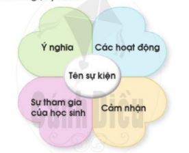 Tự nhiên xã hội lớp 2 bài Ôn tập và đánh giá - Chủ đề Trường học