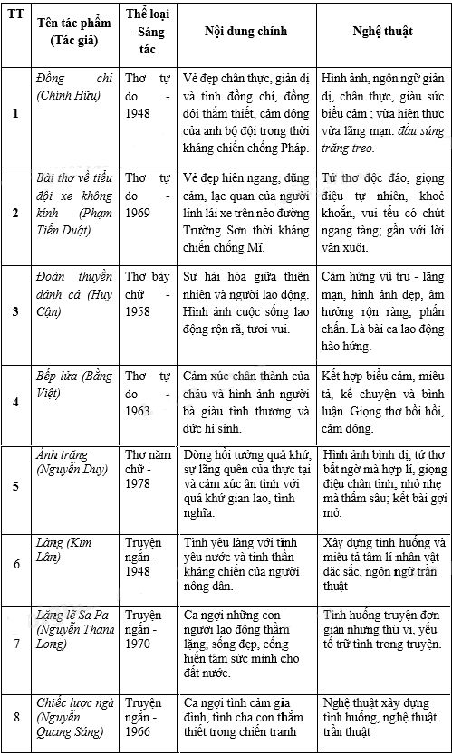 C&acirc;u 1 trang 203 sgk Ngữ văn 9 tập 1