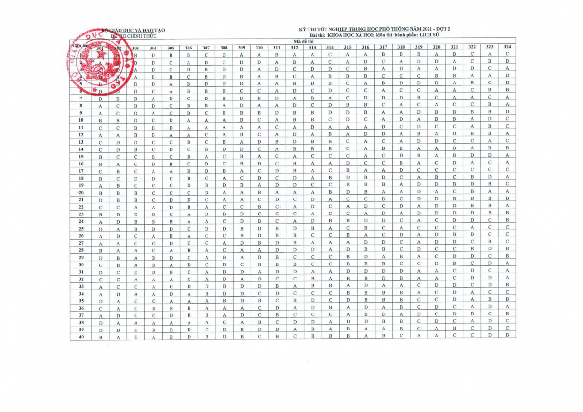 Đáp án đề thi Sử THPT Quốc Gia 2021 đợt 2