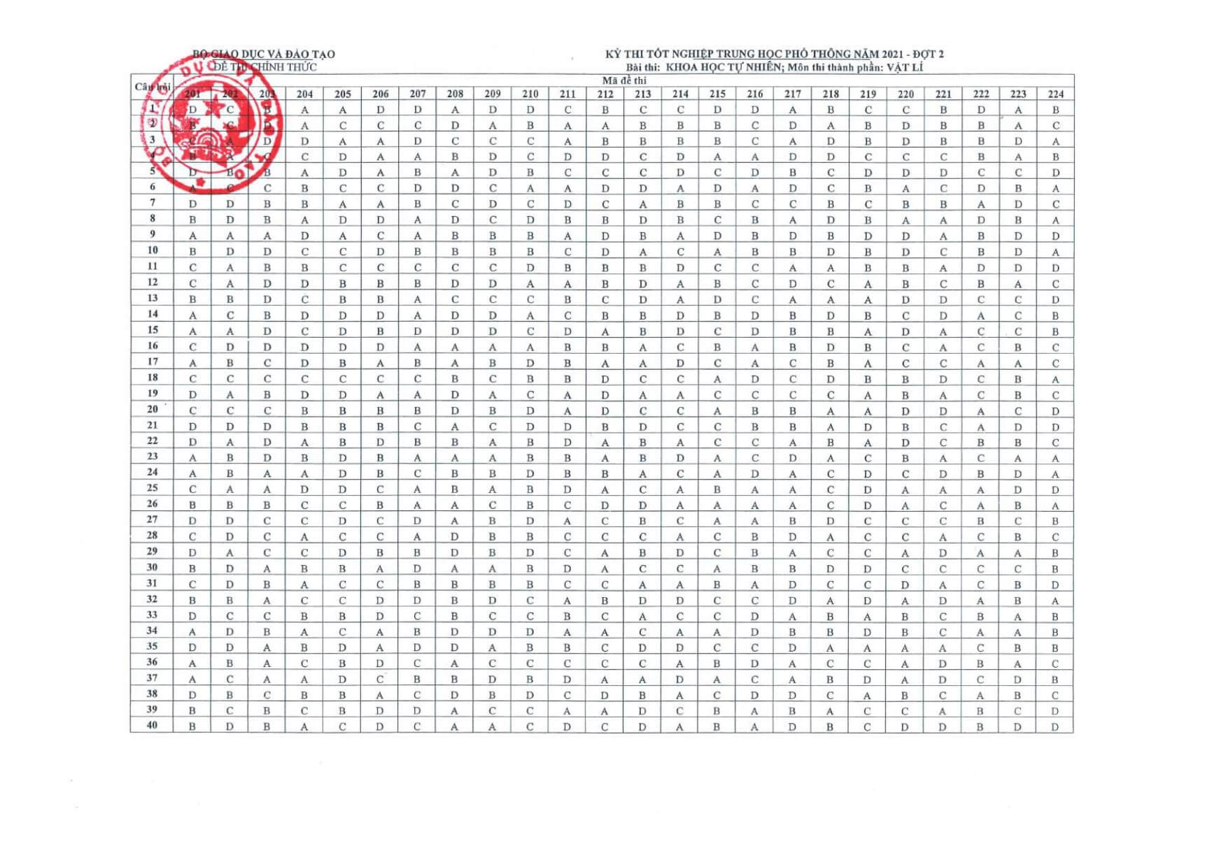 Đáp án chính thức của Bộ