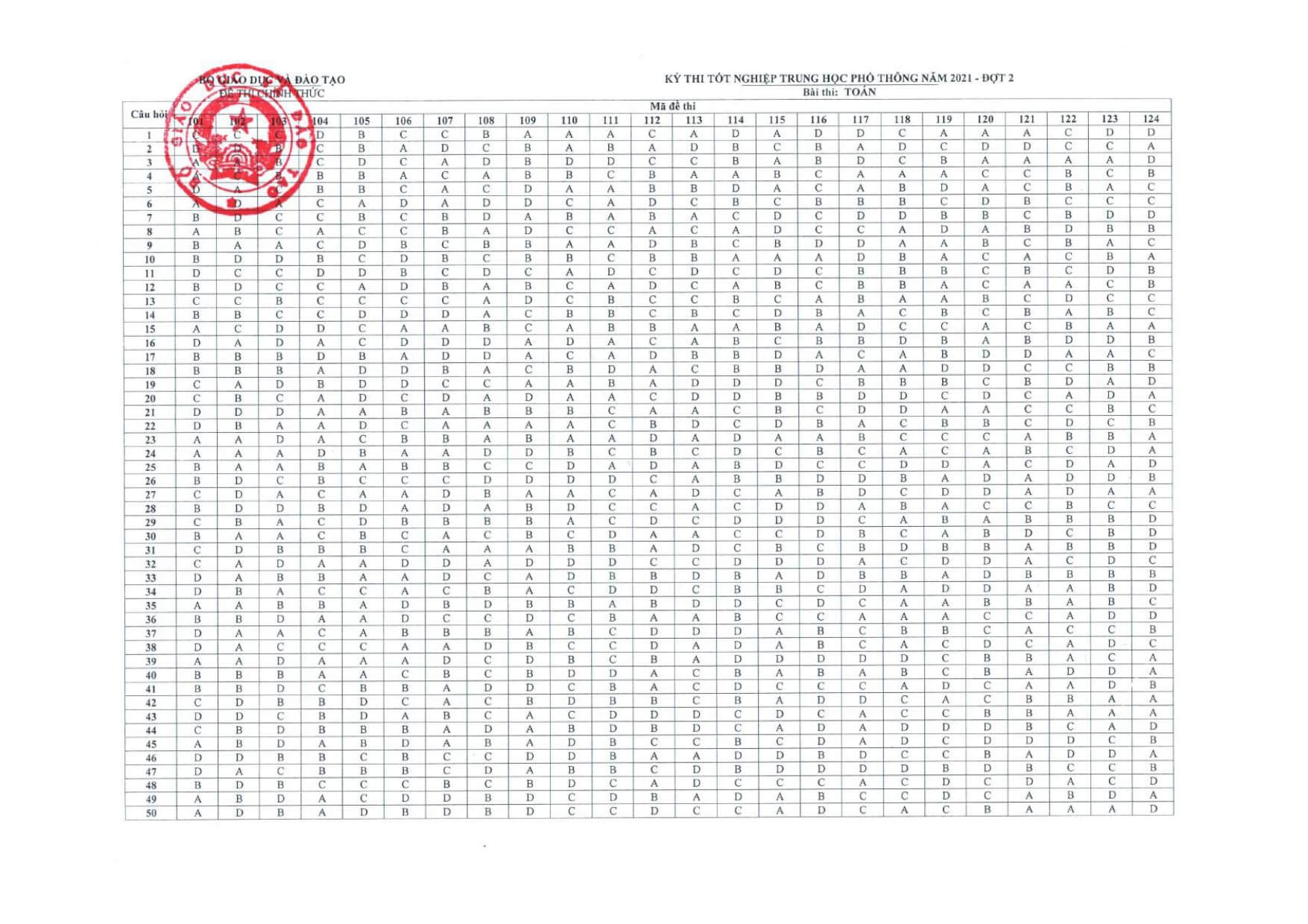 Đáp án chính thức của Bộ môn Toán đợt 2