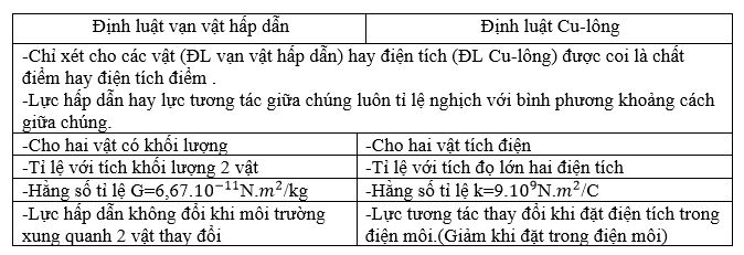 N&ecirc;u điểm giống nhau v&agrave; kh&aacute;c nhau giữa định luật Cu-l&ocirc;ng v&agrave; định luật vạn vật hấp dẫn