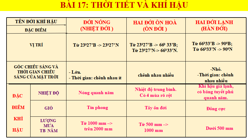 Bài giảng điện tử địa lý 6