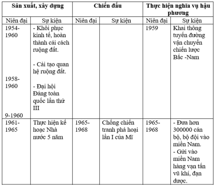 C&acirc;u 2 trang 165 sgk Lịch Sử 9