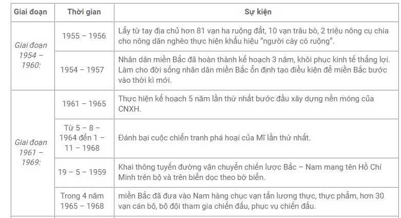 C&acirc;u 2 trang 165 sgk Lịch Sử 9