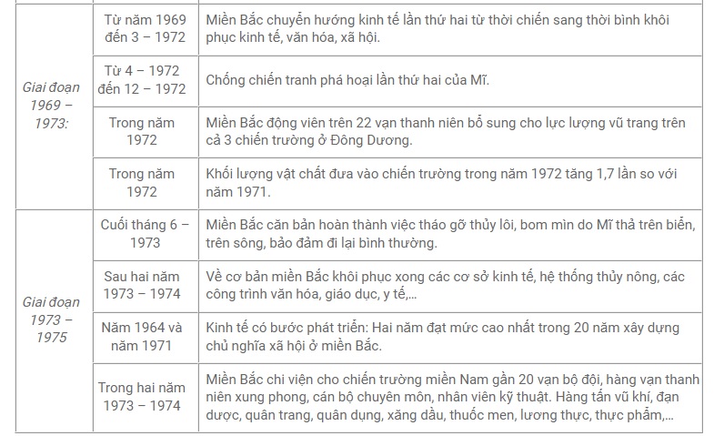 C&acirc;u 2 trang 165 sgk Lịch Sử 9