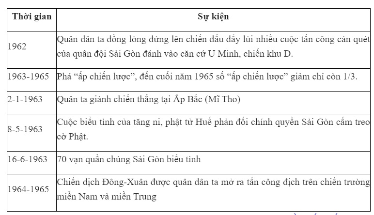 C&acirc;u 3 trang 141 sgk Lịch Sử 9