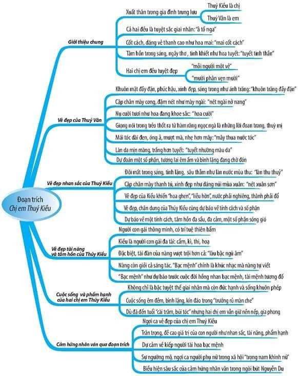 Sơ đồ tư duy Chị em Thúy Kiều