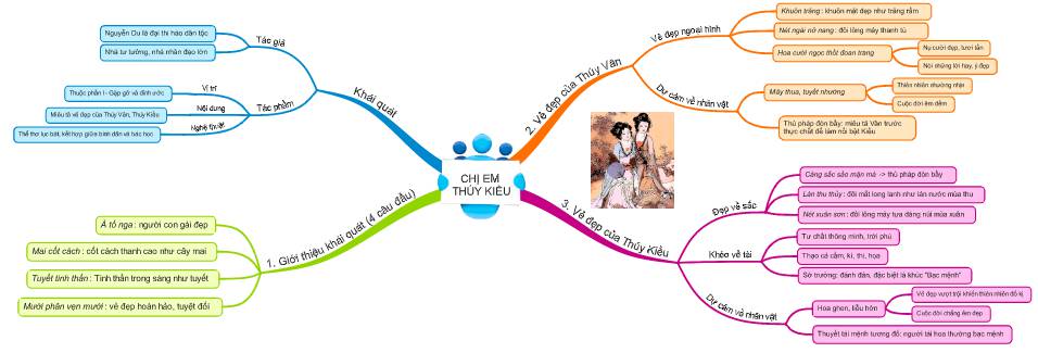 Sơ đồ tư duy Chị em Thúy Kiều ngắn gọn